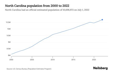 North Carolina Population By Year 2023 Statistics Facts And Trends