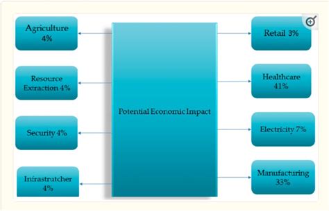 The Transformative Power Of Ai And Iot Across Sectors Ai And Iot Economic Impact On Different