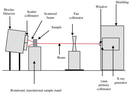 Experimental Setup Of The X Ray Diffraction System Download