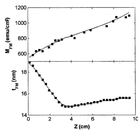 Representative hysteresis loops of the Co Ni FeMn 150 Å bilayers