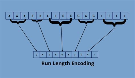 Run Length Encoding Coding Ninjas