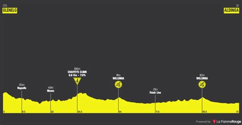 Tour Down Under F Minin Le Parcours Complet Et Les Profils