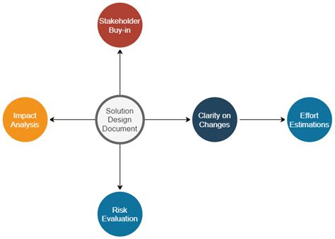 Solution Design Documents: What You Need to Know