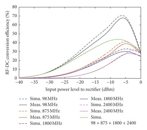 Rf Dc Conversion Efficiency Of The Integrated Multiband Rectifier For