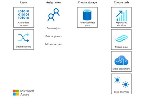 Analytics architecture design - Azure Look