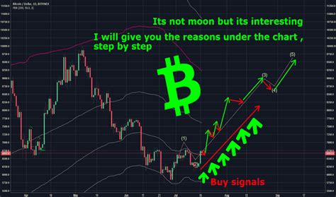 BTCUSD Bitcoin Chart And Price TradingView