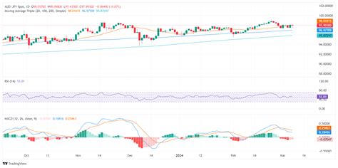 Phân Tích Giá Audjpy Đà Tăng đang Hình Thành Rủi Ro Phân Kỳ Xuất Hiện