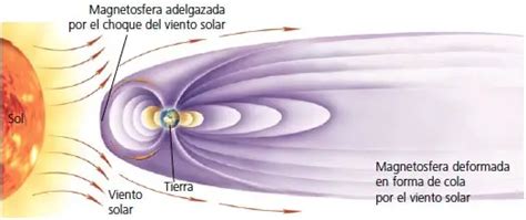 Magnetosfera Importancia Terrestres De Júpiter Saturno Y Más