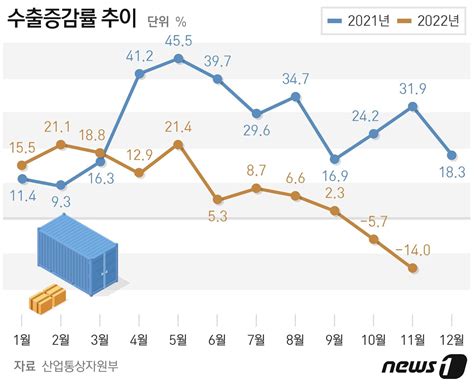 반도체‧중국발 리스크에 수출마저 흔들두 달 연속 역성장 네이트 뉴스