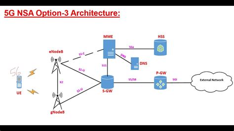 Packet Core 5g Attach Procedure Nsa Arabic Youtube