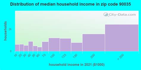 90035 Zip Code Los Angeles California Profile Homes Apartments