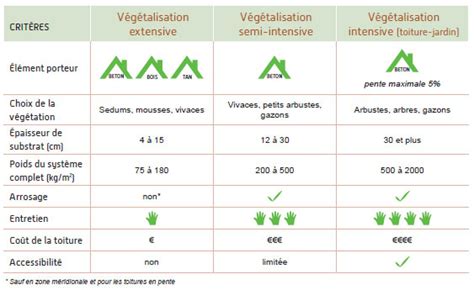 Quest Ce Quune Toiture Végétale Le Prieuré Vegetal Id