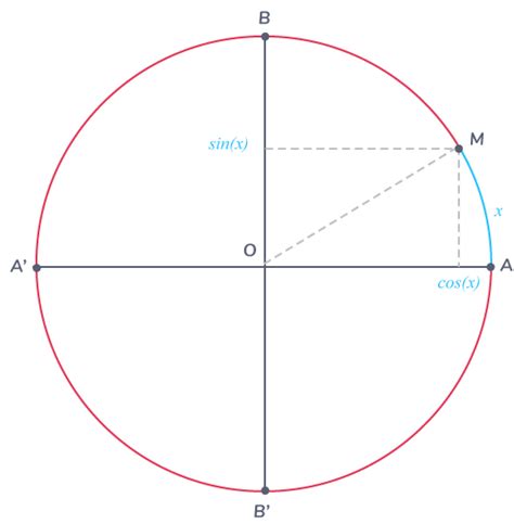 Les Fonctions Trigonométriques Tle Cours Mathématiques Kartable