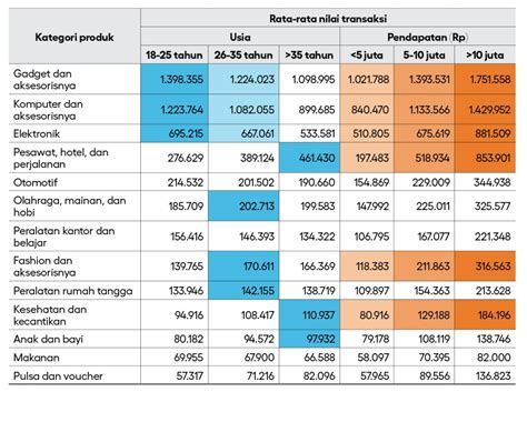 Perilaku Konsumen E Commerce Indonesia 2022