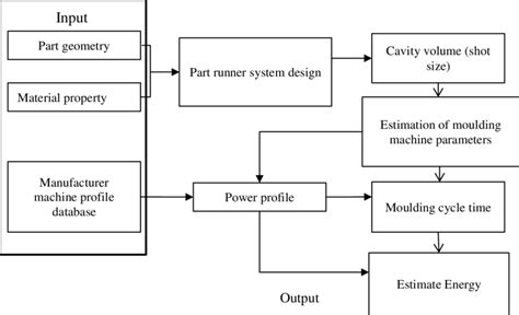 6 Overall Approach For Estimating Injection Moulding Energy