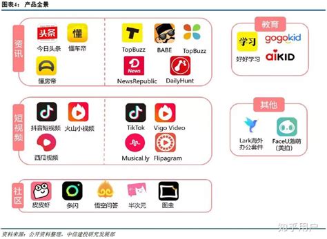 字节跳动旗下的产品如何实现盈利 知乎