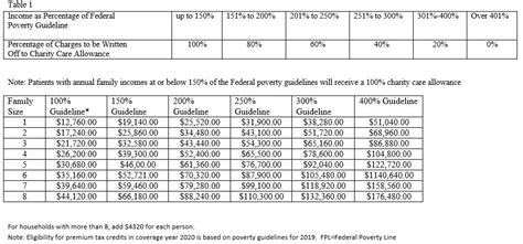 How Do You Calculate Federal Poverty Level 2020 2021 Federal Poverty Levels Fpl For Affordable