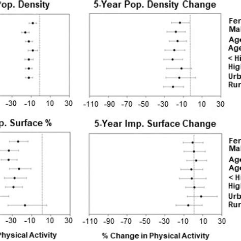 Adjusted Associations Between Urbanization Measures And Total Physical