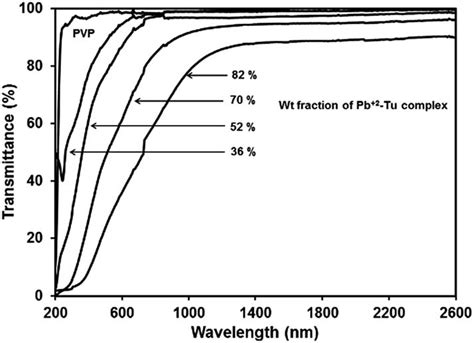 Transmission Spectra Of Pbspvp Nanocomposite And Pvp Films Download Scientific Diagram