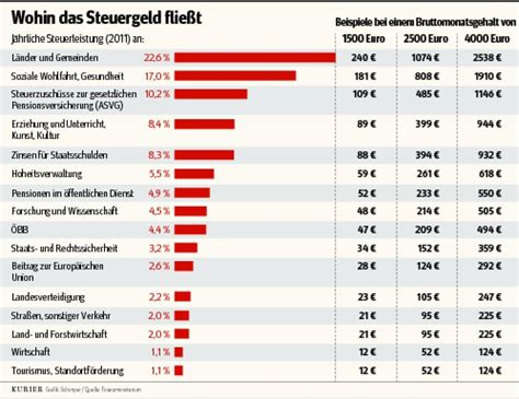 Transparenz Wo Unsere Steuergelder Landen