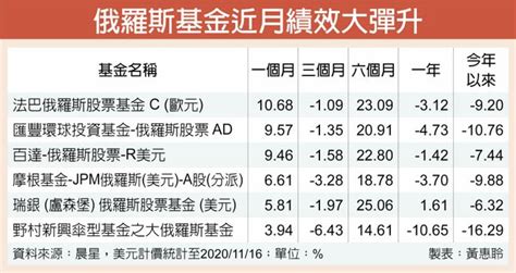 油價反彈 俄羅斯基金暴衝 投資理財 工商時報