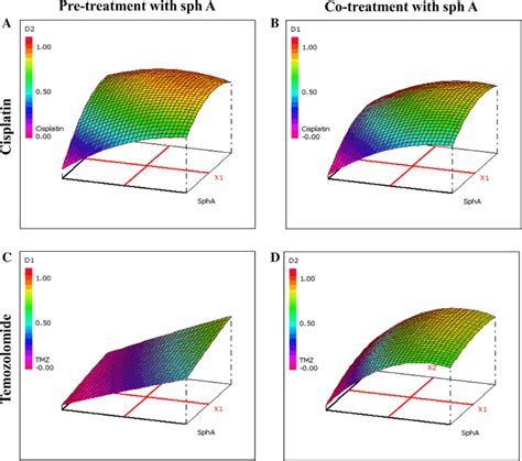 Three Dimensional Representations Of The Surface Response Models