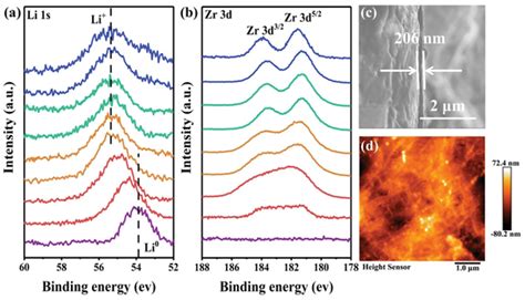 A Li S And B Zr D Xps Depth Profile Of Lizro No Li Anode C