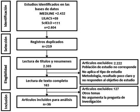 Flujograma De Identificación Selección Elegibilidad E Inclusión De Download Scientific