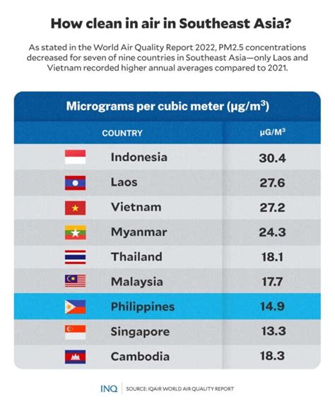 Ph Air Pollution Eases But Still 3 Times Higher Than Whats Safe