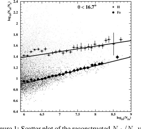 Figure 1 From A Study Of The Mass Composition Of Cosmic Rays Based On