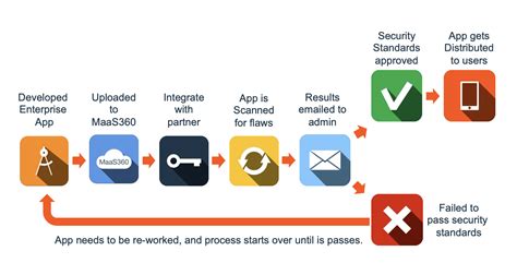 Approval Workflow Diagram