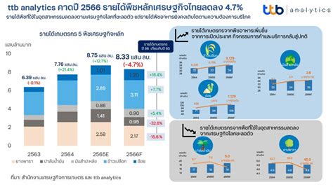 Ttb Analytics คาดปี 2566 รายได้เกษตรกร 5 พืชเศรษฐกิจ ลดลง 47