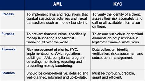 Crypto Compliance Explained Complete Guide To Kyc And Aml