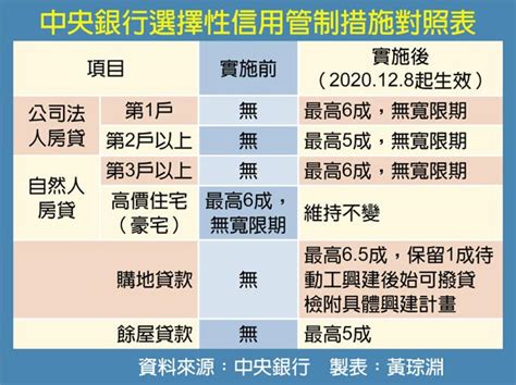 央行4招打炒房 全台同步納管 焦點要聞 中國時報