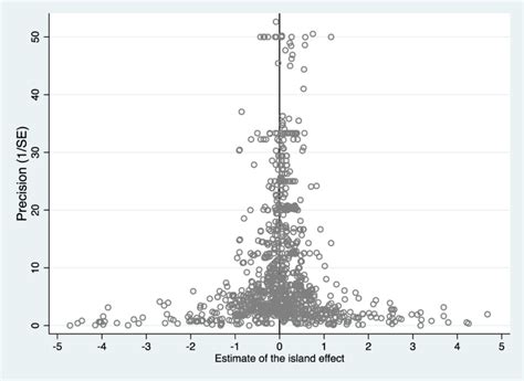funnel plot  studies   scientific diagram