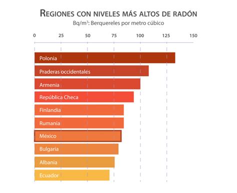 El Rad N En M Xico Un Riesgo Radiactivo De La Naturaleza Grupo