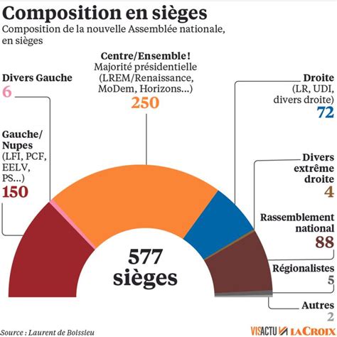 Législatives 2022 250 sièges pour Ensemble 150 pour la Nupes 88