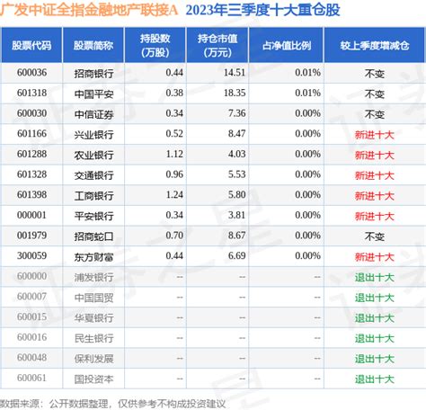 12月1日基金净值：广发中证全指金融地产联接a最新净值09415，涨019股票频道证券之星