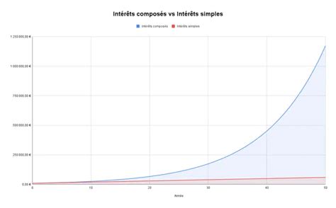 Dans Quoi Investir Les 7 Investissements Qui Rapportent