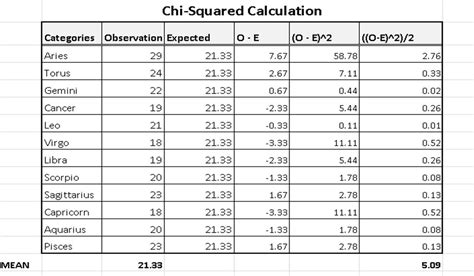 Chi Square Table Formula - IMAGESEE