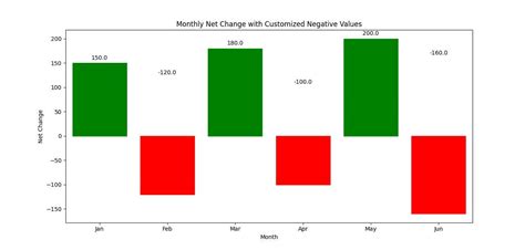 Seaborn Bar Plot Visualizing Positive And Negative Values