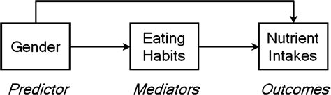 An Examination Of Sex Differences In Relation To The Eating Habits And