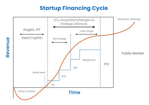 Startup Financing How It Works How To Get It Guide With Stats