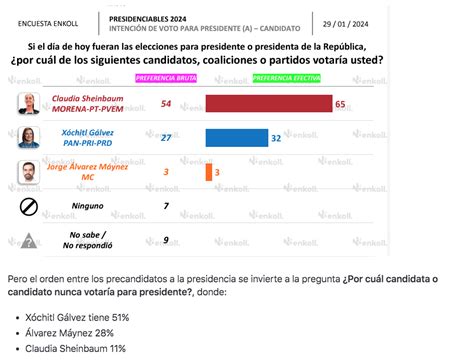 Sheinbaum aventaja con 33 puntos de diferencia a su rival Xóchitl de