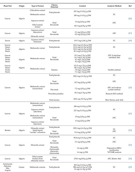 Table 1 From A Review Of Pistacia Lentiscus Polyphenols Chemical