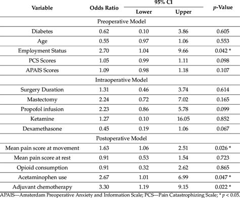 Adjusted Analysis On Pre Intra And Post Operative Predictors