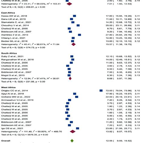 Forest Plot Of The Pooled Prevalence Of Practices Of Transactional Sex Download Scientific