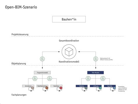 Building Information Modeling BIM Integrales Planen Grundlagen