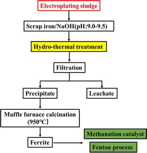 A Process Flow Diagram Of Ferrite Preparation Using Es Download