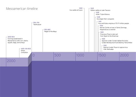 Mesoamerican timeline Triple Alliance, Hispaniola, Aztec Empire ...